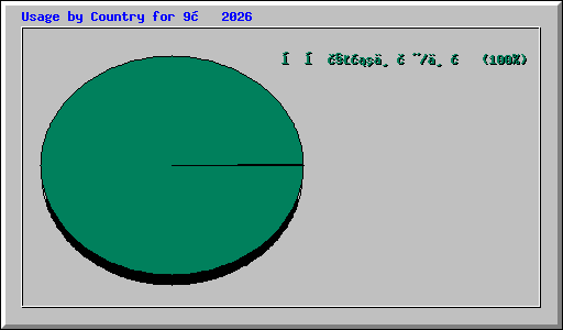 Usage by Country for 9月 2026