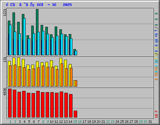 日ごとの状況 - 3月 2025