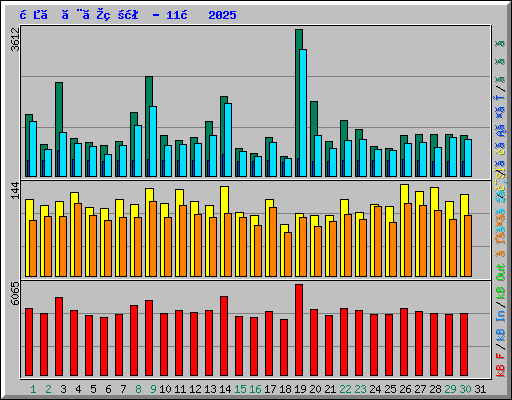 日ごとの状況 - 11月 2025