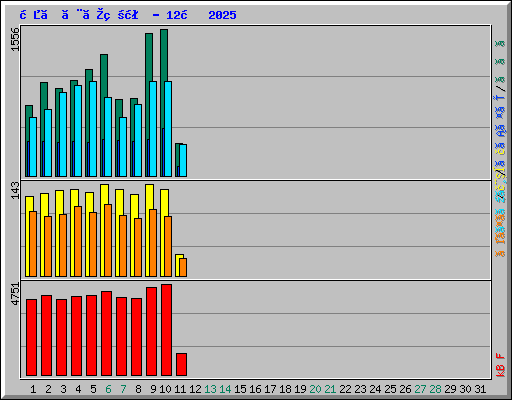 日ごとの状況 - 12月 2025