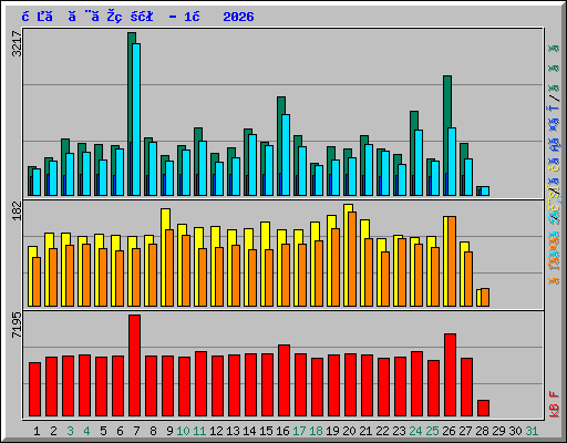 日ごとの状況 - 1月 2026