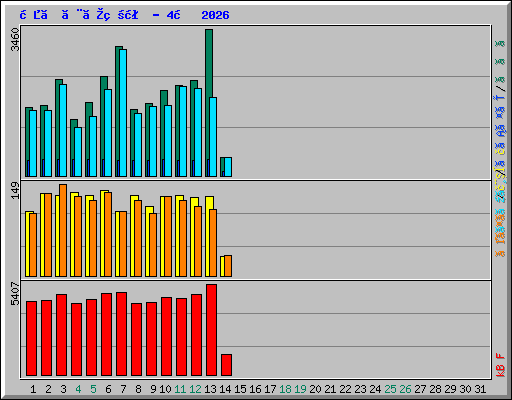 日ごとの状況 - 4月 2026