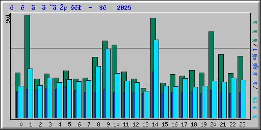 時間ごとの状況 -  3月 2025