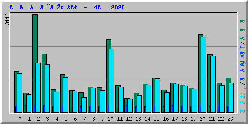 時間ごとの状況 -  4月 2026