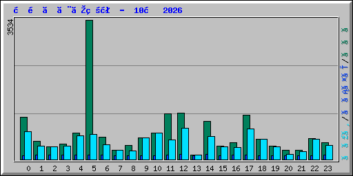 時間ごとの状況 -  10月 2026