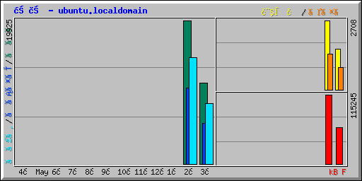 概要 - ubuntu.localdomain